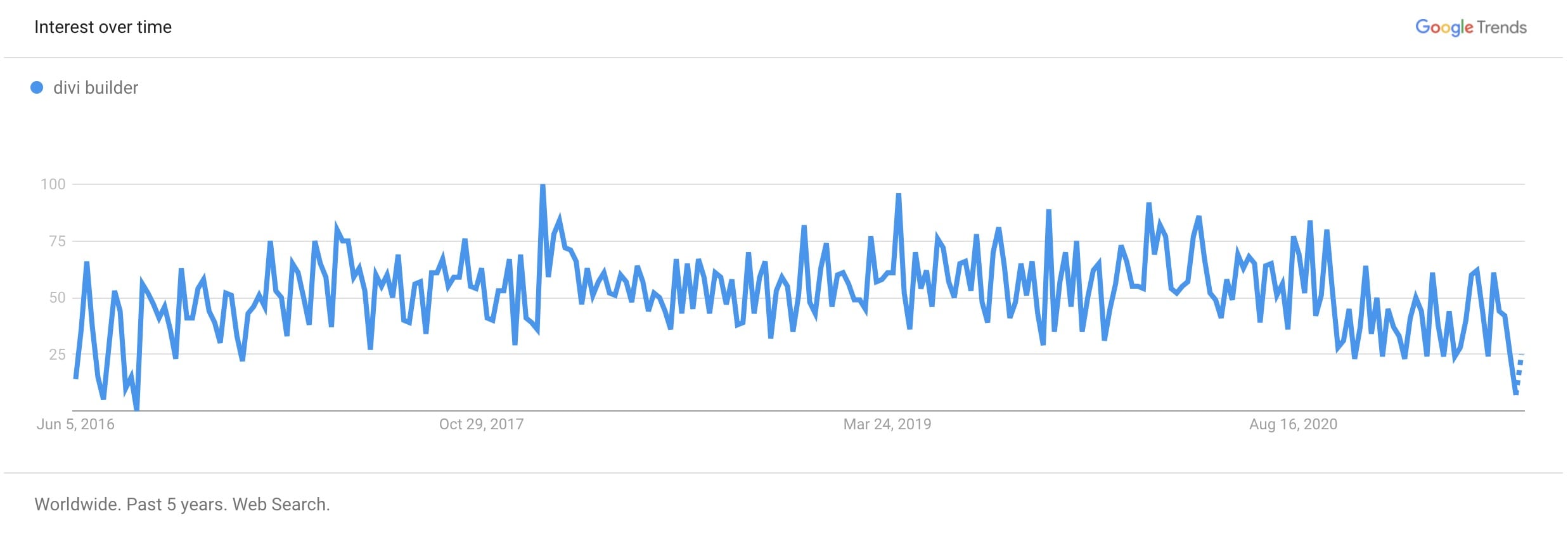 divi google trends