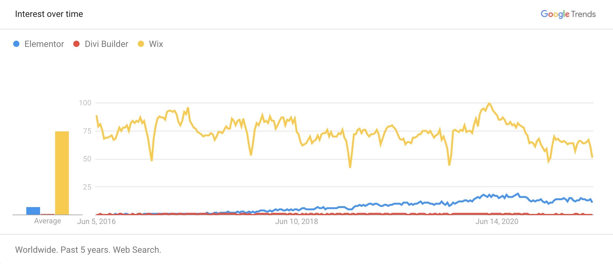 elementor divi wix google trends
