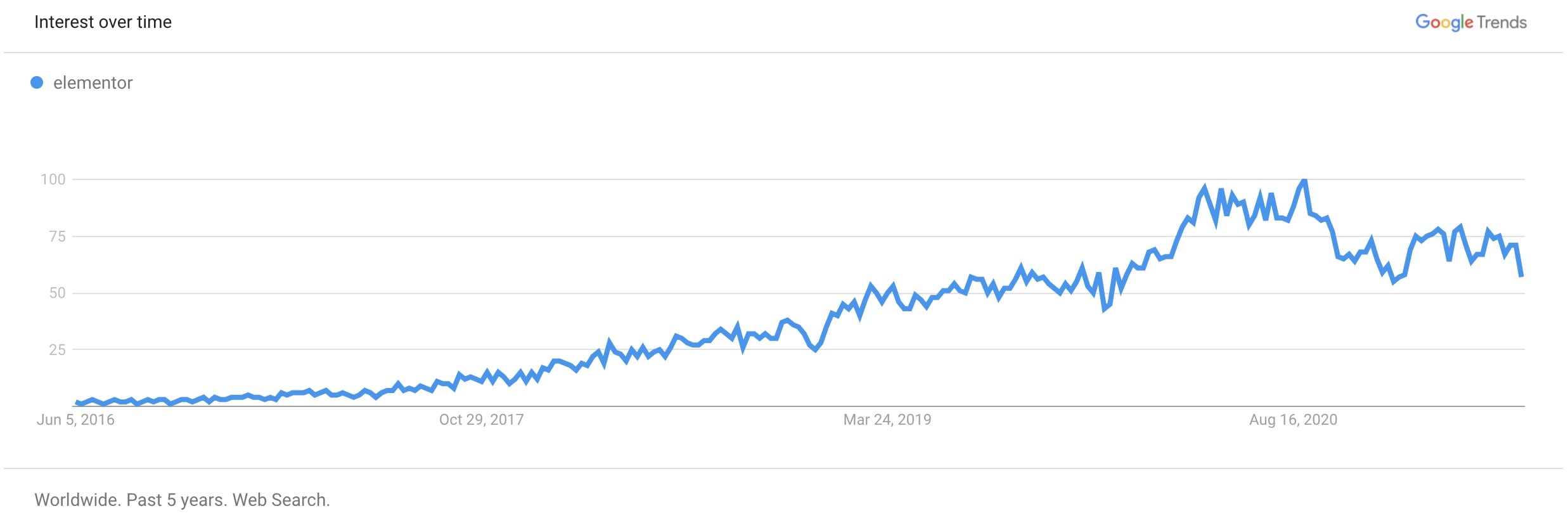 elementor google trends