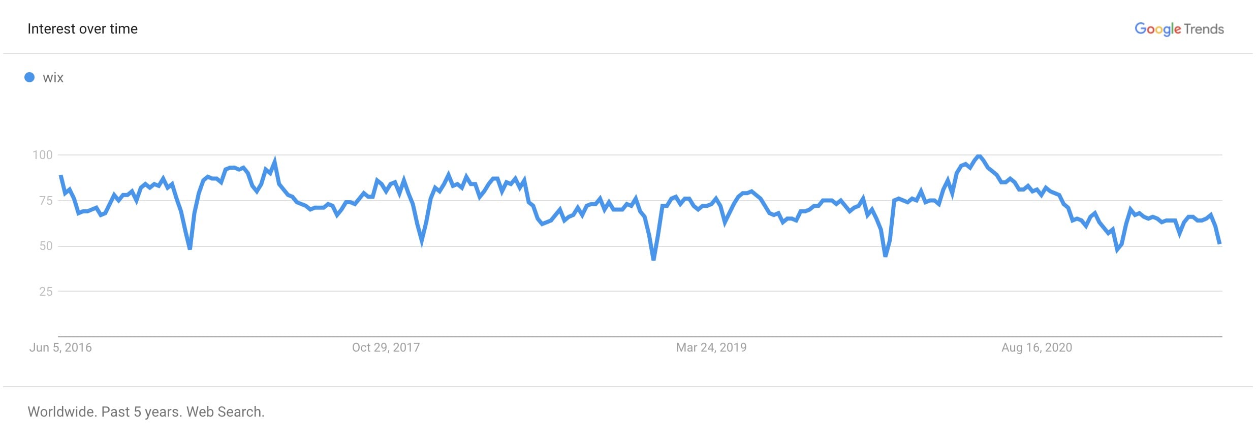 wix google trends